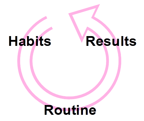 habits routine results